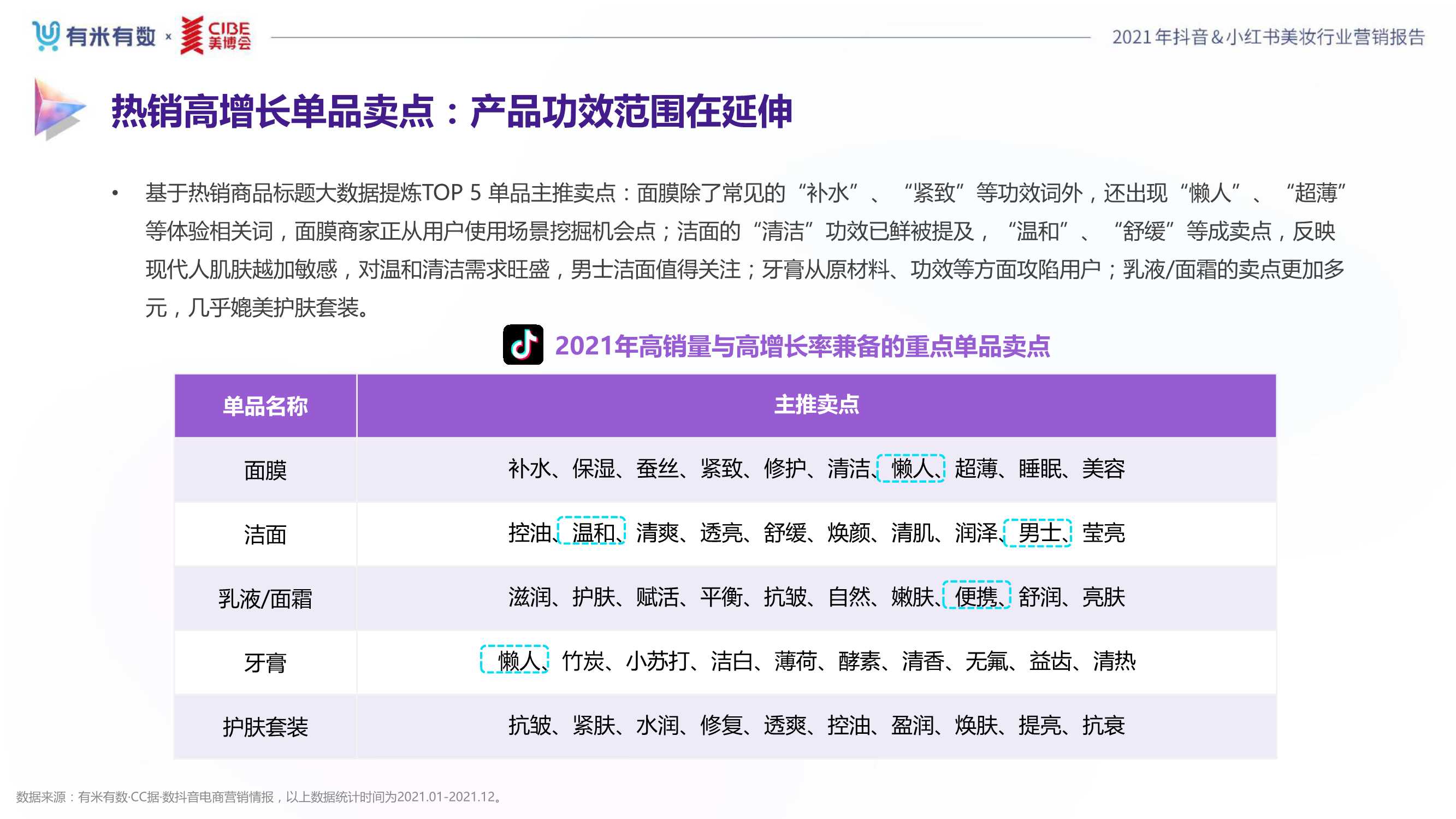 2021年度美妆行业抖音&小红书营销报告（80页）