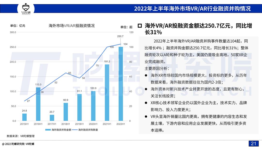 「陀螺研究院」2022上半年VR/AR融资并购报告