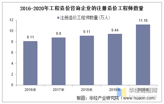 2020年中国工程造价咨询行业现状，企业应拓展自身的服务范围