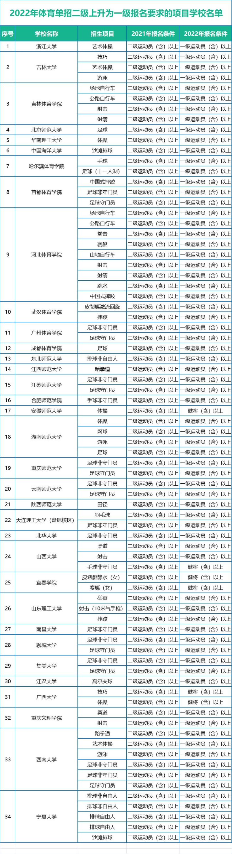 足球一级证有什么用（具备一级运动员证到底有哪些报考优势？）