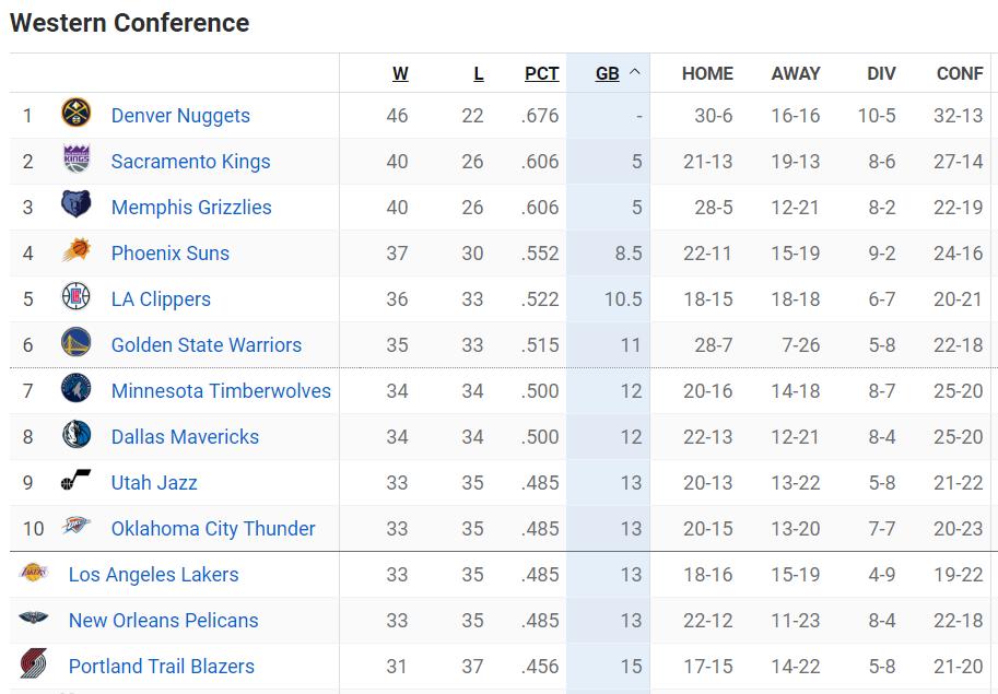 NBA最新排名！湖人直线滑落，西部第一停滞不前，76人冲东部第二
