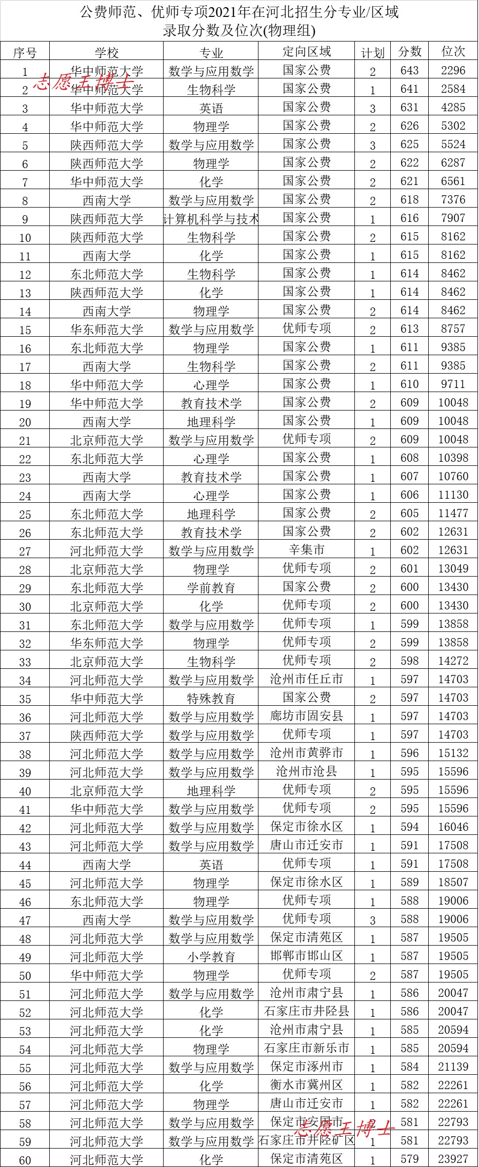 公费师范生的报考条件是什么，2022公费师范生招生政策和录取分数