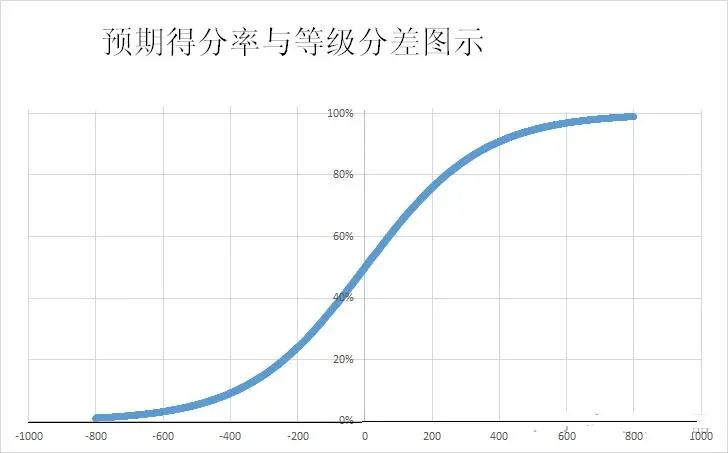 足球比赛判负为什么是3比0（关于中国象棋等级分算法的严重问题）