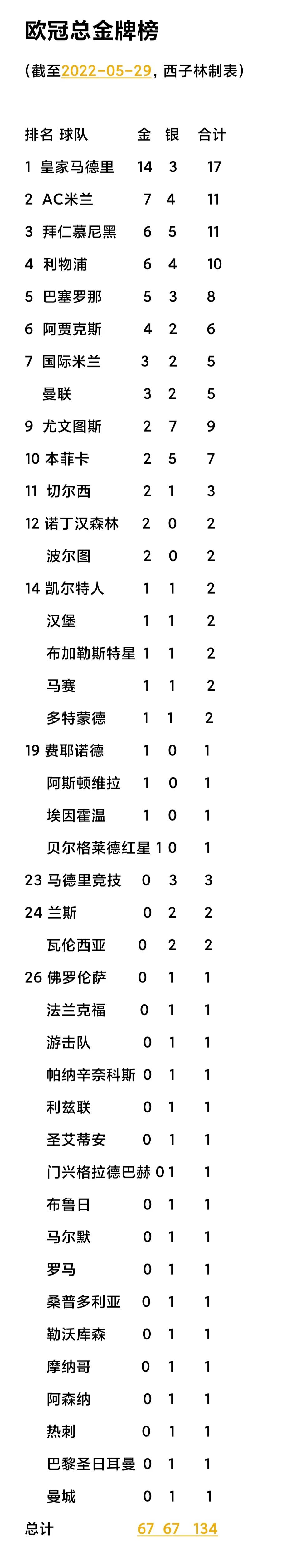 2021欧冠最终名单(欧冠最新总金牌榜 皇马小胜利物浦取第14冠 米兰7冠 拜仁利物浦6冠)