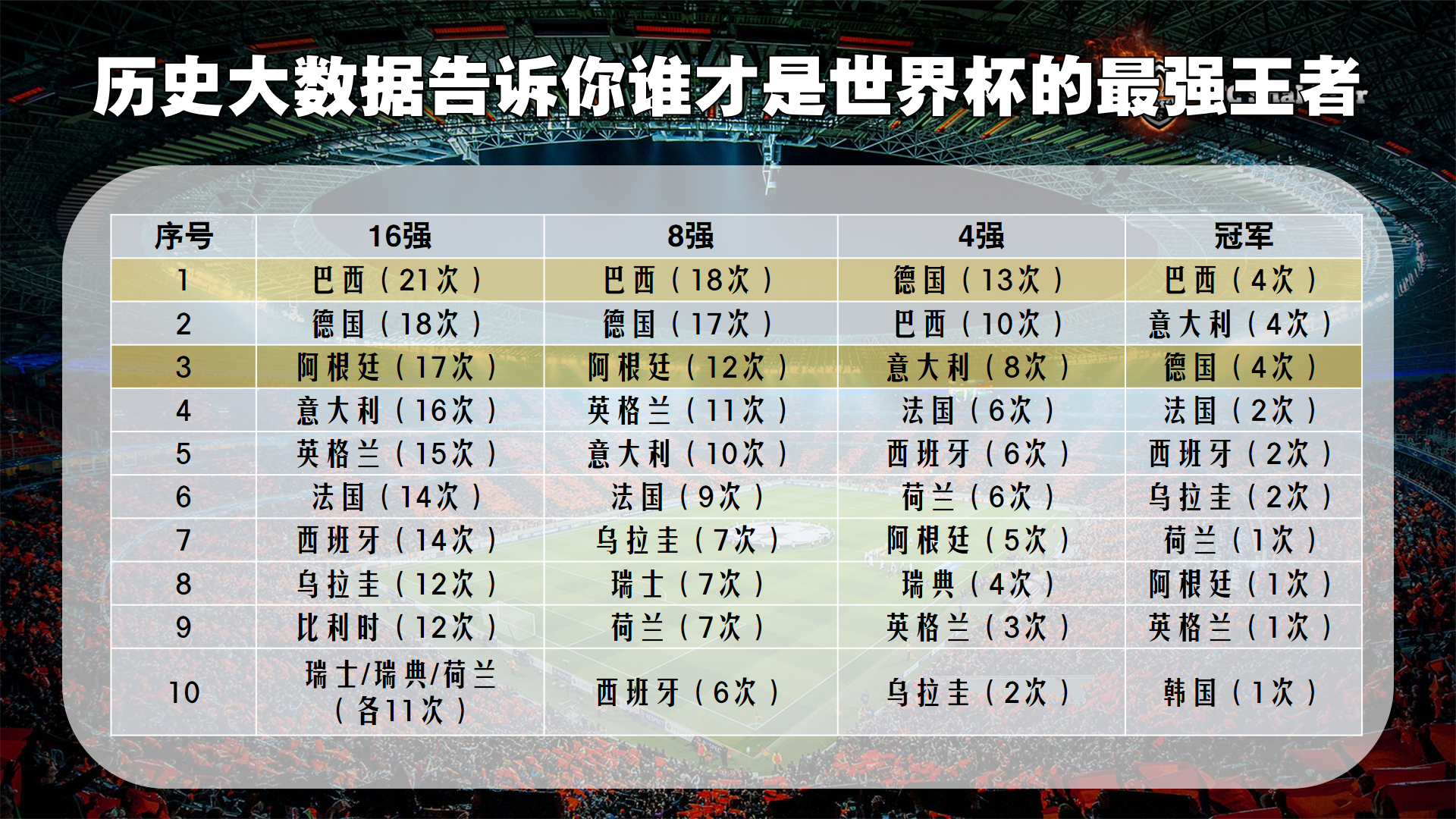 瑞士瑞典世界杯谁厉害（16强诞生，历史大数据告诉你谁才是世界杯真正的王者）