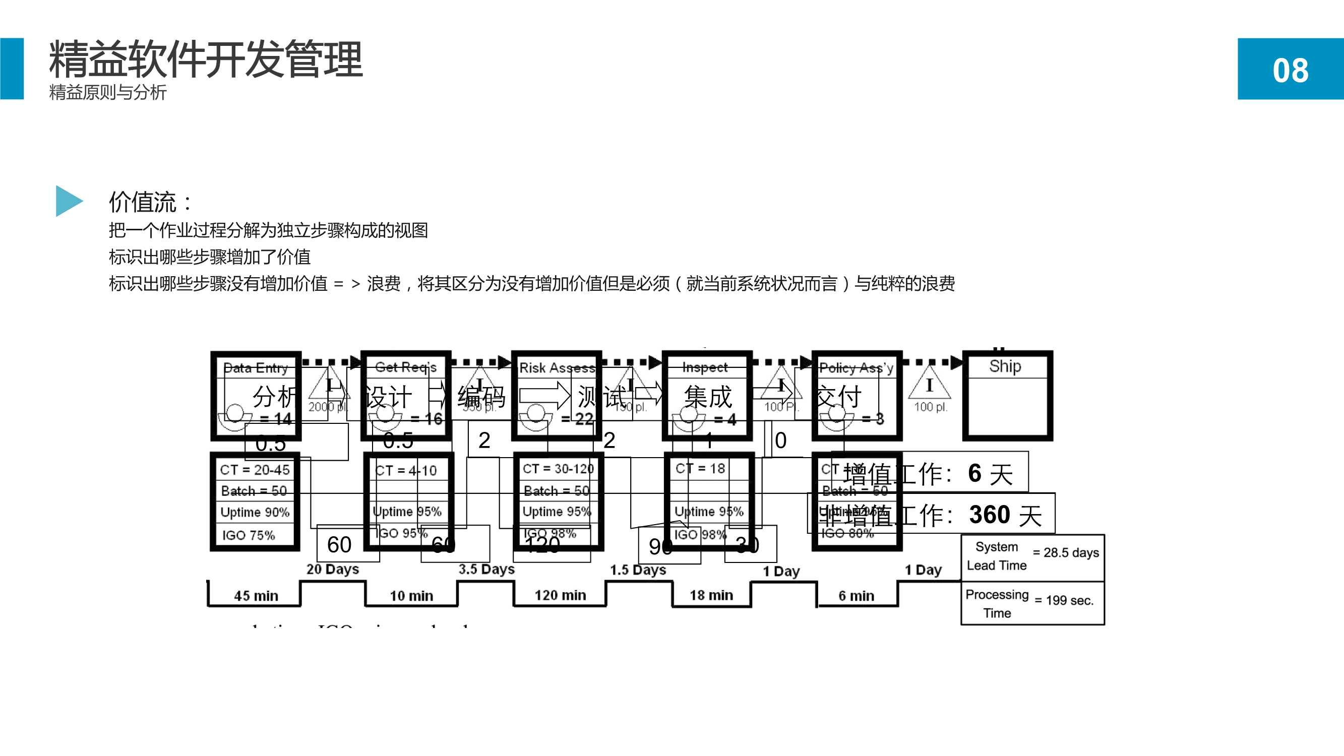 精益软件管理知识：项目开发流程和持续改进