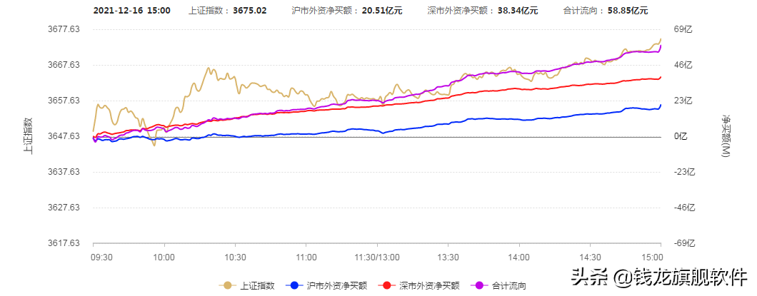 指数震荡上行，煤炭、氢能源等表现强势