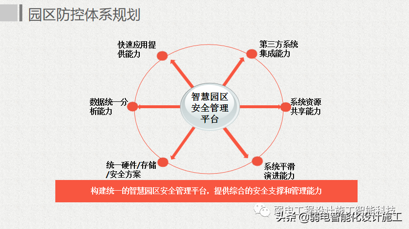 互联网 智慧园区整体解决方案