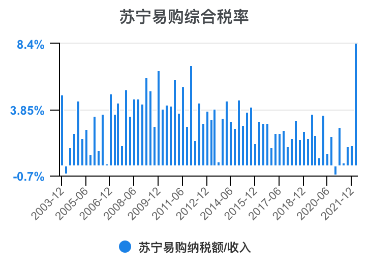 一次看完苏宁易购财务分析2022-03