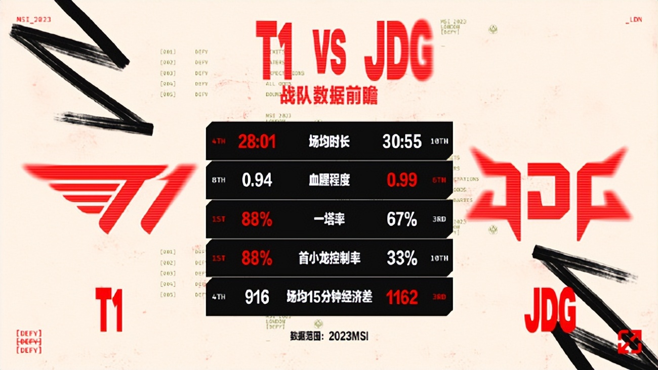 LOL：MSI胜者组决赛前瞻，T1或将击败JDG先行晋级决赛