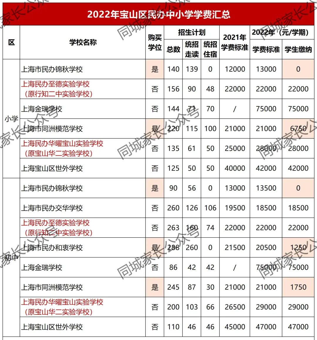最高10万！2022上海16区民办小学、初中学费公布！33所学校免学费