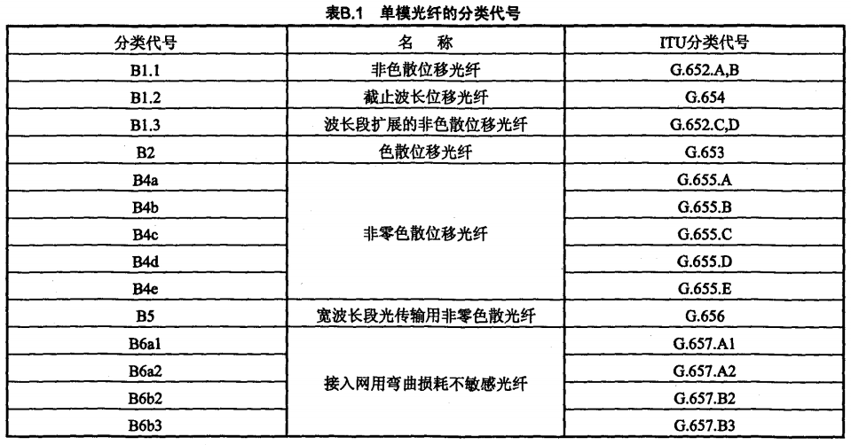光通信小知识│常用单模光纤分类代号