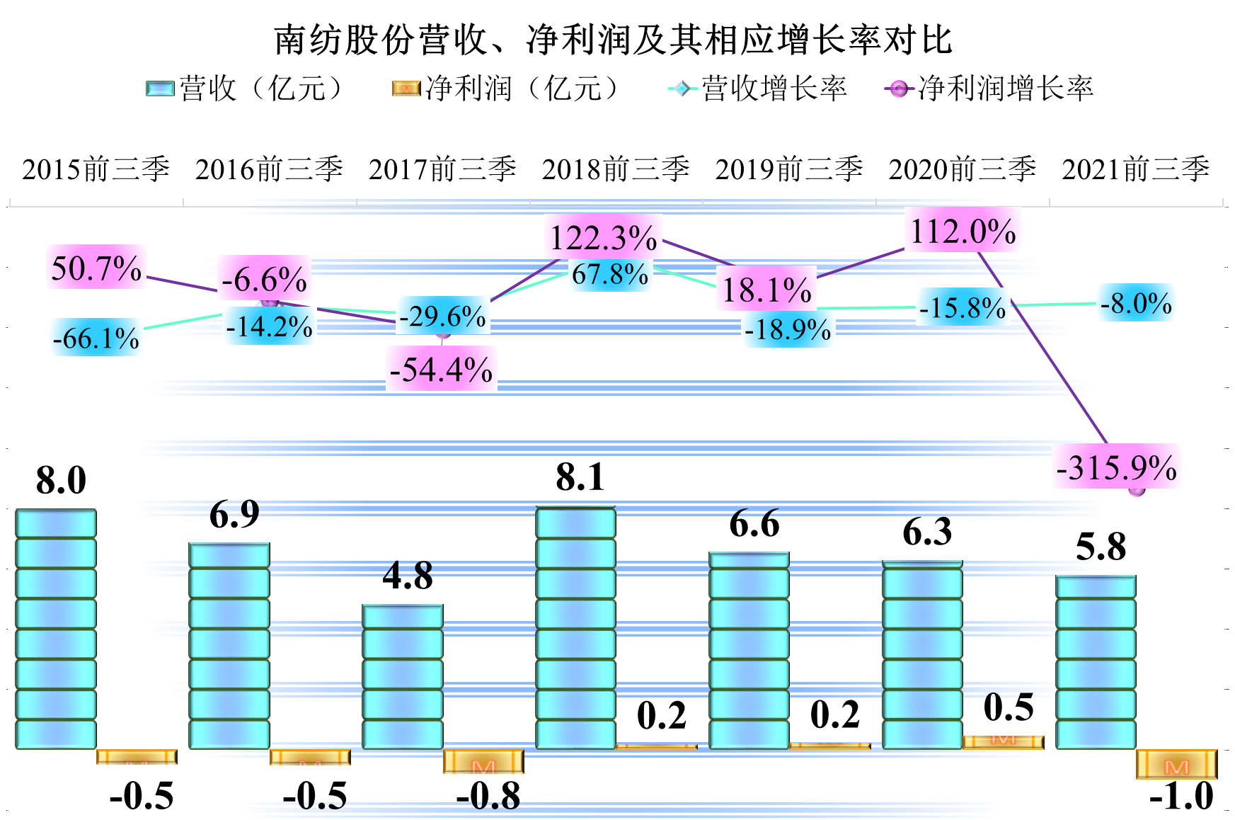 纺织品的时代已经过去了，南纺股份还在坚持