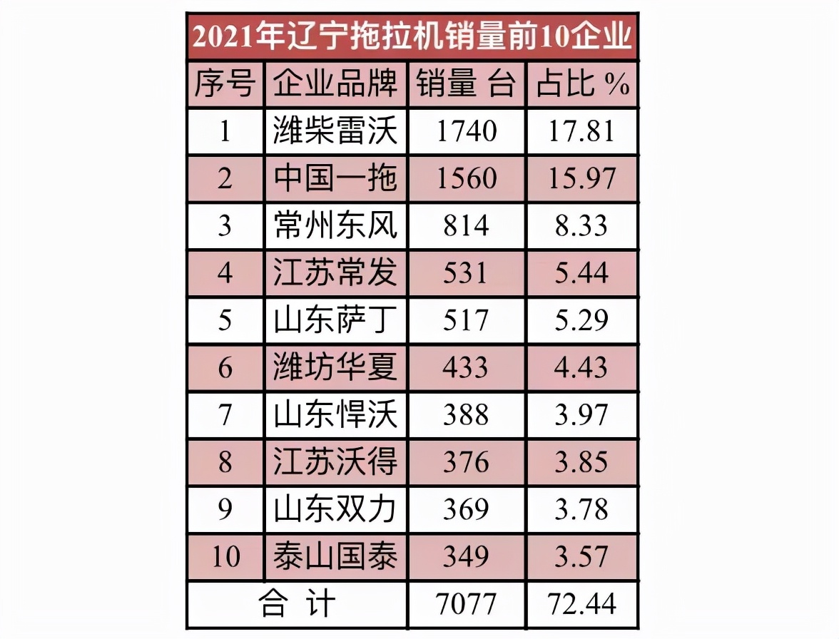 2021年10大拖拉機(jī)銷(xiāo)量省區(qū)和10大拖拉機(jī)品牌