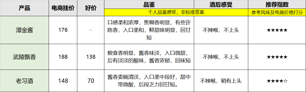 3年花5万总结，各个香型性价比最高白酒推荐