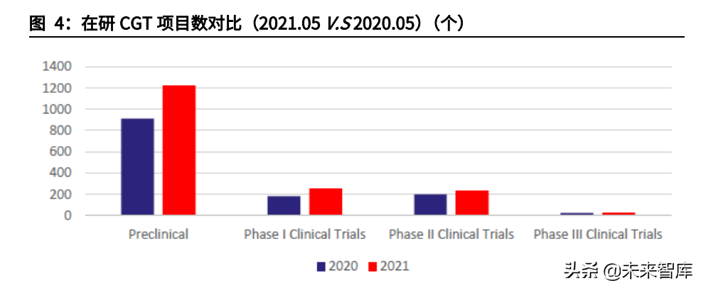 2022医药行业未来发展趋势（细胞基因深度报告）