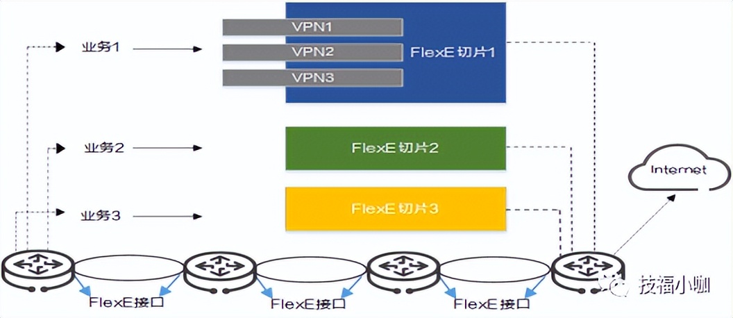 5G中切片网络的核心技术FlexE