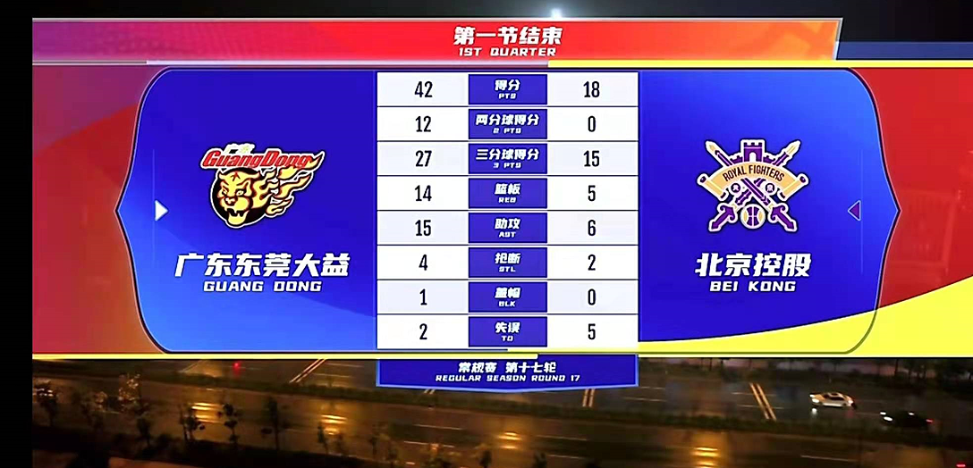 cba哪個隊籃板拿的多（CBA-陣容全面碾壓，廣東輕取北控，阿聯狀態(tài)火熱，生涯籃板超6000）