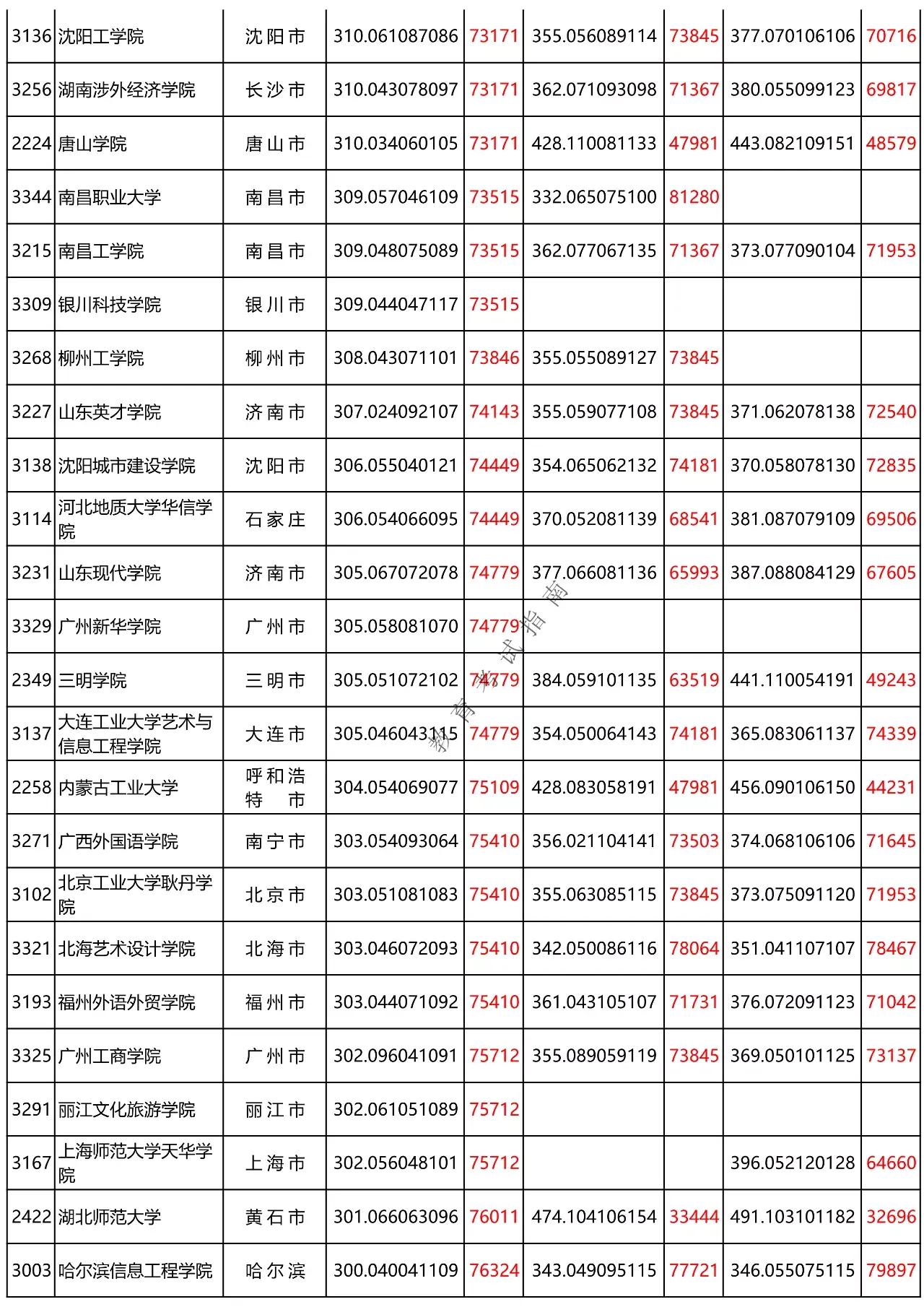 黑龙江省高考二本A段300-350分（理科）之间能上哪些大学呢？