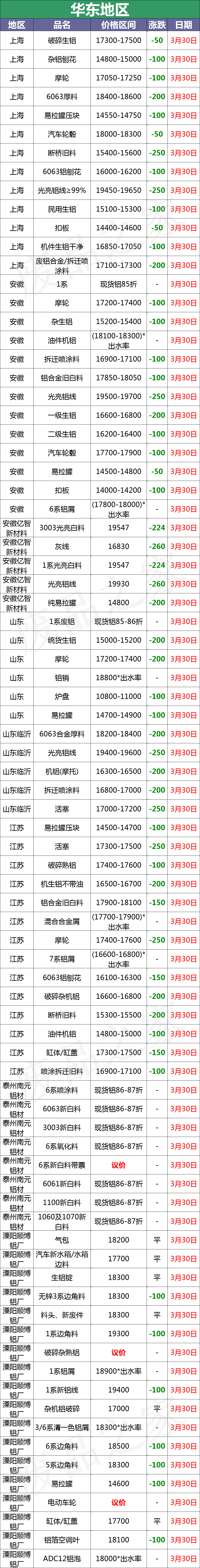 最新3月30日全国铝业厂家收购价格汇总（附铝厂价格表）