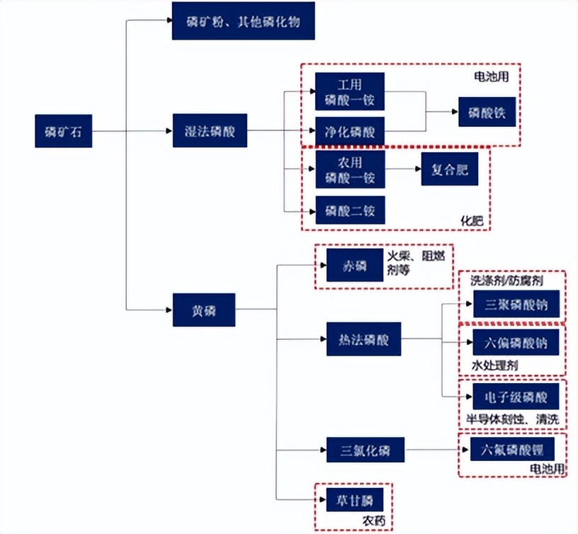 磷肥需求正旺！叠加新能源，磷化工要接着火一年？
