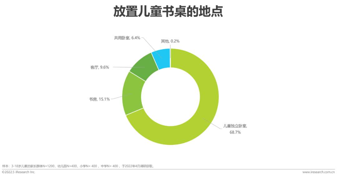 2022年中国儿童健康成长白皮书