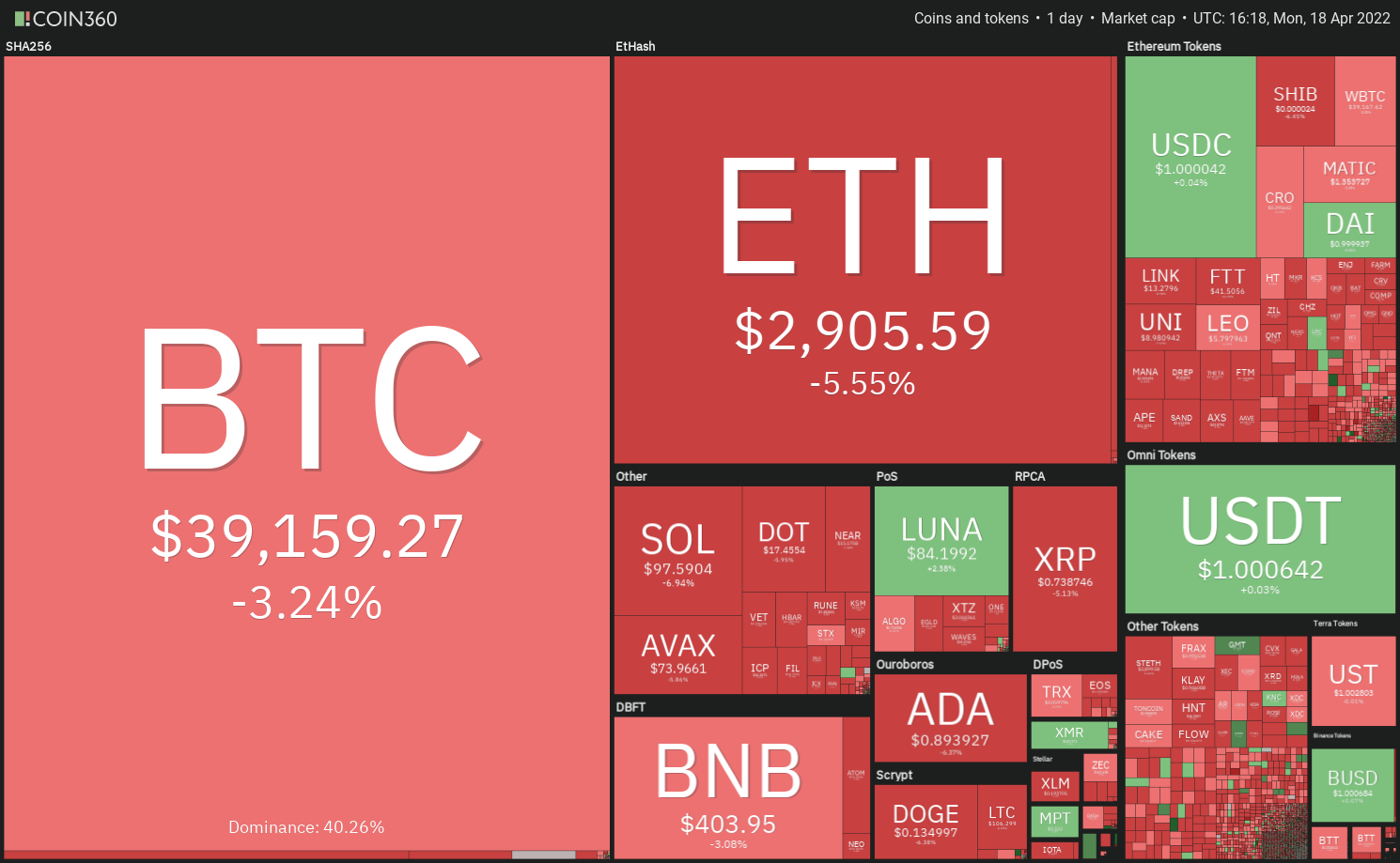 价格分析 4/18：BTC、ETH、BNB、XRP、SOL、ADA、LUNA、DOGE、DOT