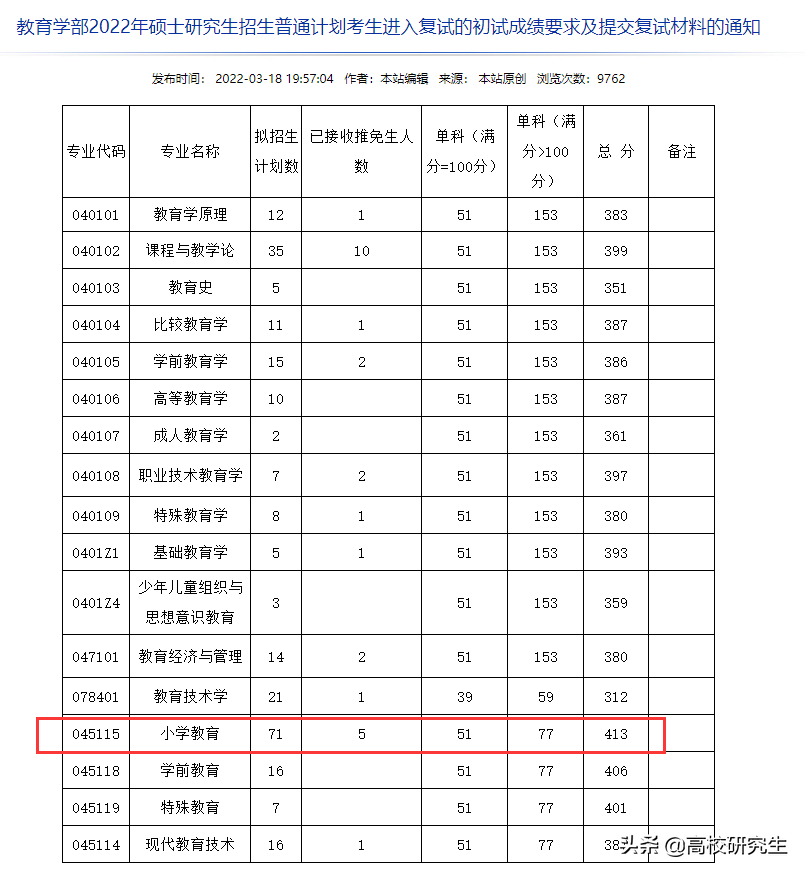 南京师范复试线公布，应统降40分，小学教育380分，西南大学413分