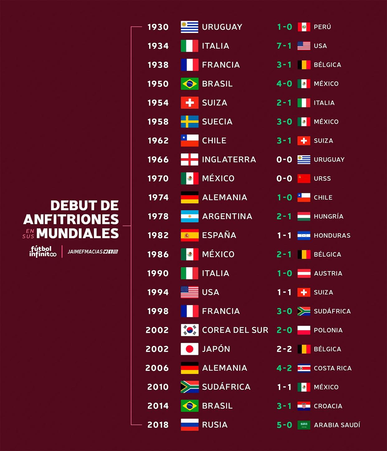 世界杯东道主定律，88年22次验证！南美第7不信邪：我们要赢