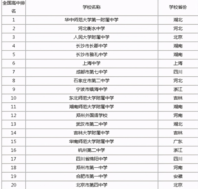 我国百强高中重新排名，衡水中学被超越，人大附中稳居前三