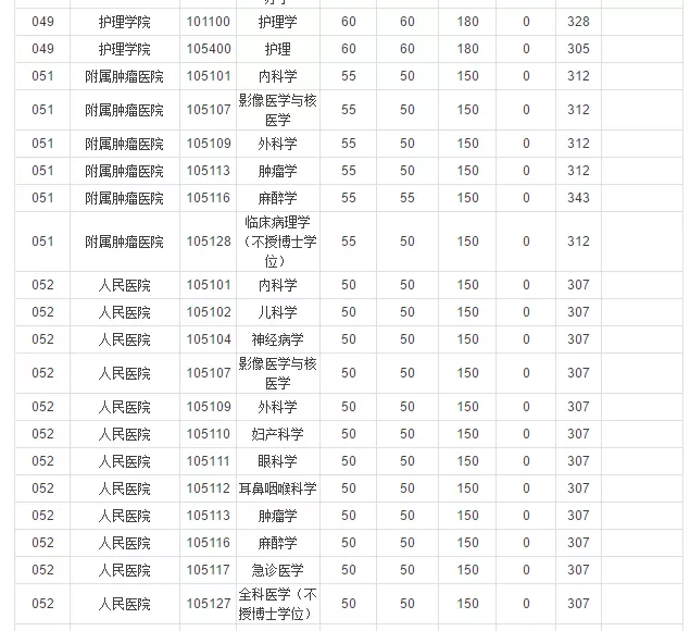 郑州大学近3年硕士研究生招生复试基本分数线