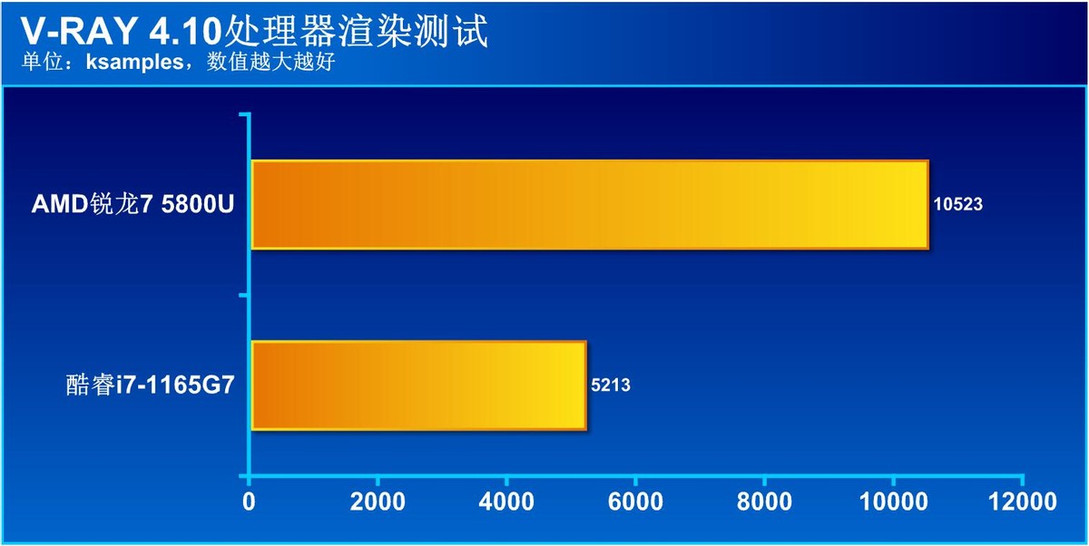 商用本处理器选AMD还是英特尔？10项实际应用测试大比拼