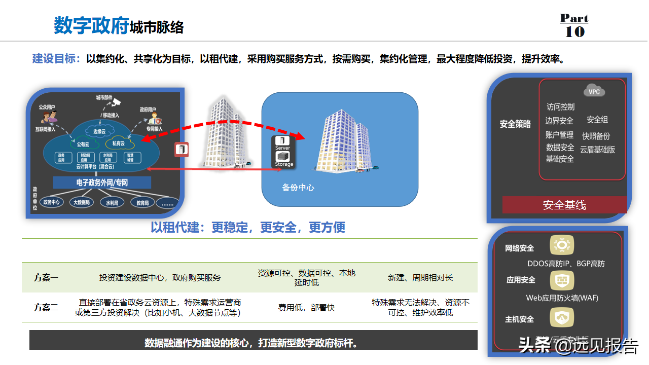 2022以数字为驱动城市大脑为核心数字政府整体规划方案（100分）