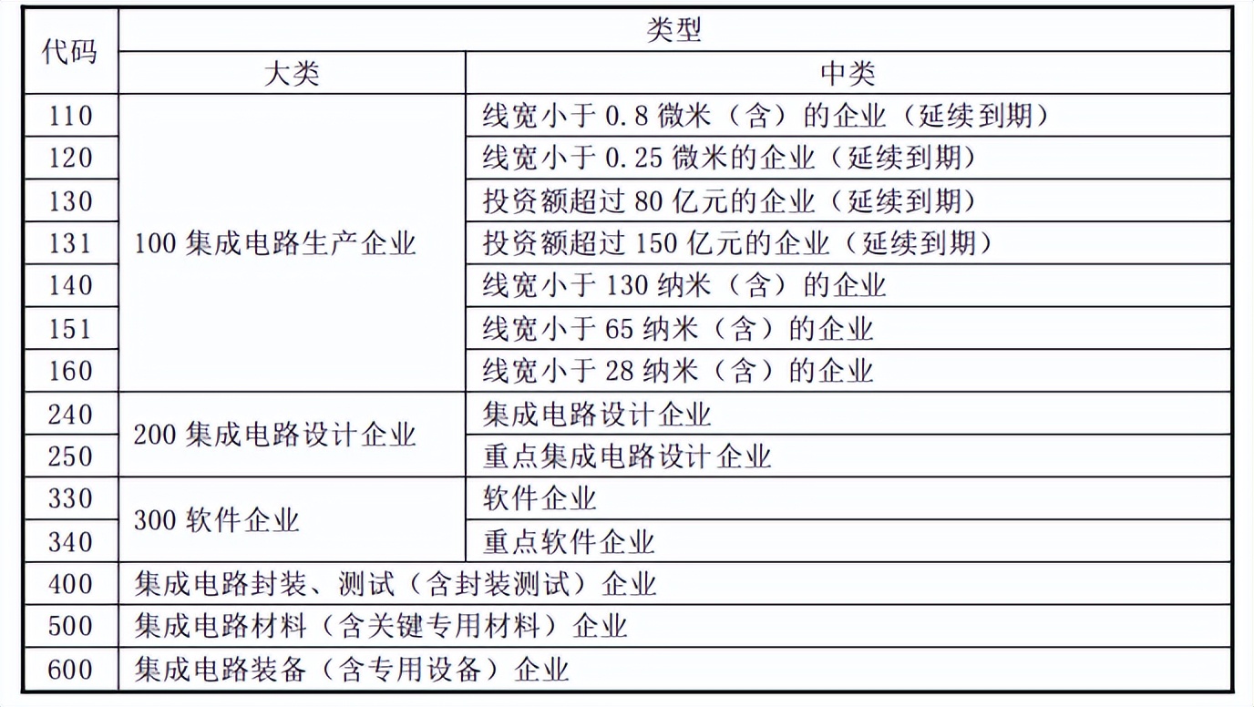 软件企业2021年汇算清缴如何申报享受相关优惠