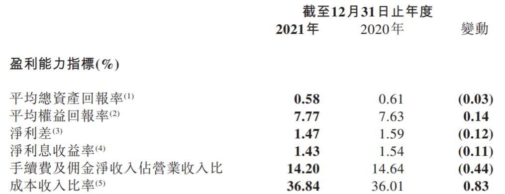 关注类贷款暴增，多项盈利指标欠佳！晋商银行还有哪些难题待解？