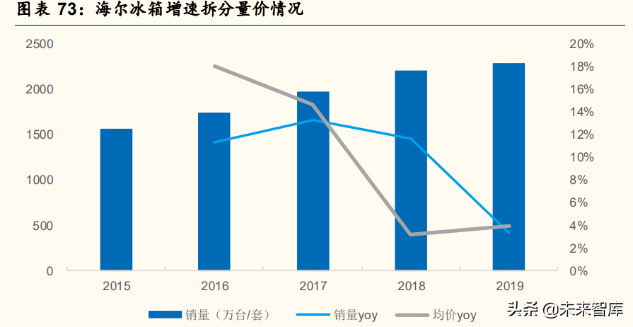 家电行业深度分析：产品&供应链视角深度拆解冰箱升级路径