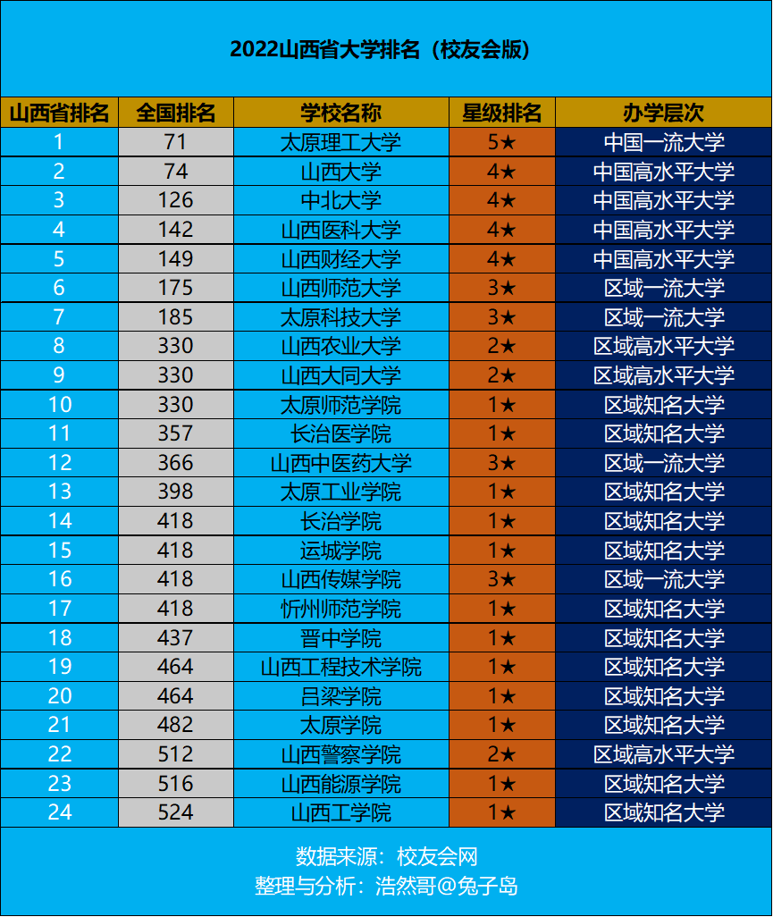 最新出炉：2022年山西省大学排名！太原理工继续领跑