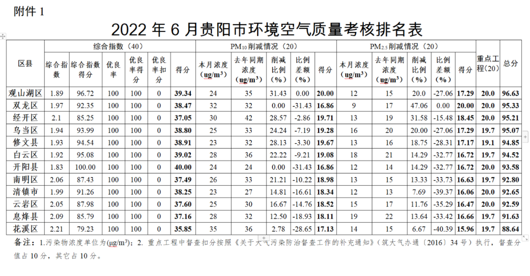 观山湖区排名第一！贵阳6月空气质量考核结果出炉