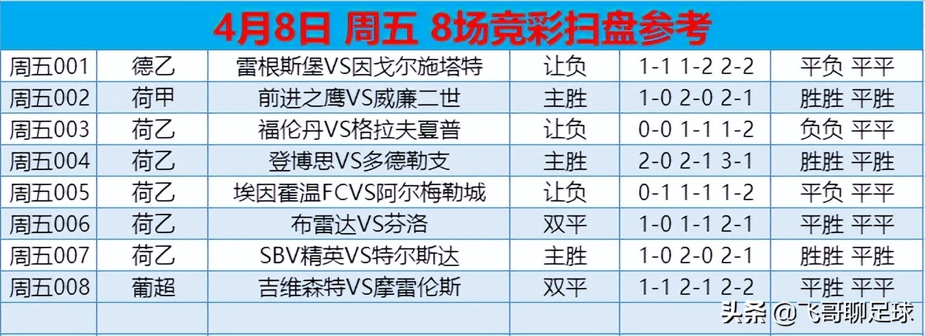 外国网站扫盘足球比分预测(4月8日周五赛事：精选八场扫盘推荐（胜负、比分、半全场预测）)