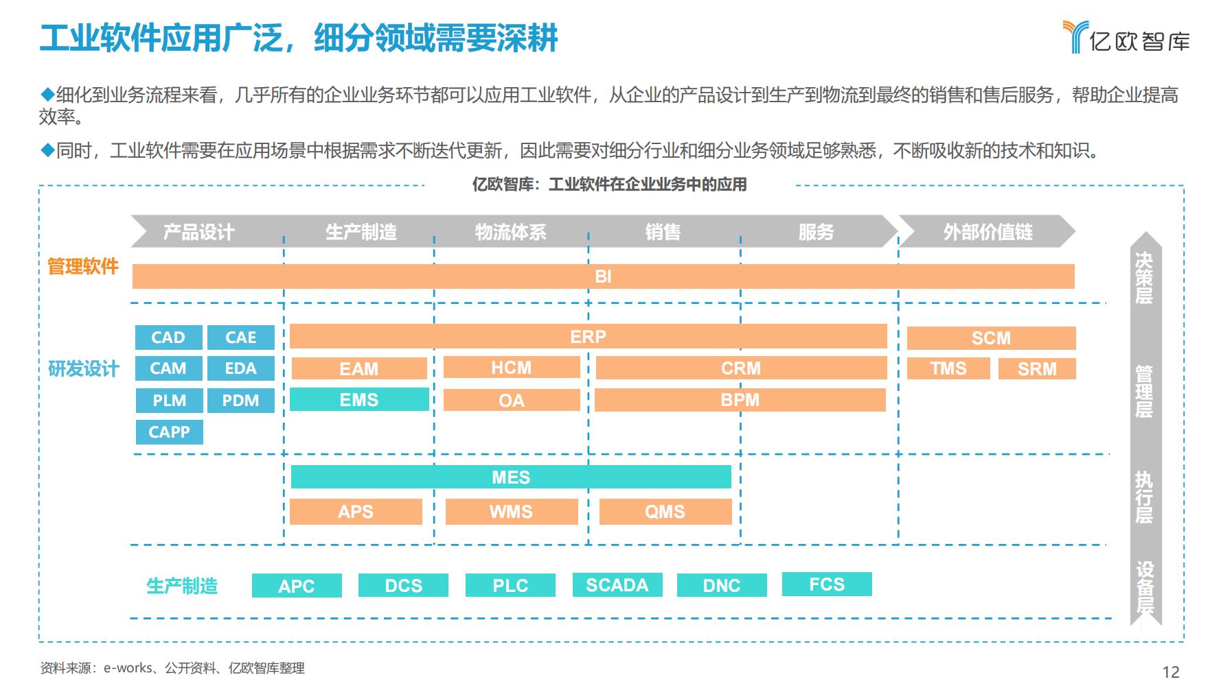 先进制造业：2021中国工业软件行业研究报告（发展机遇）