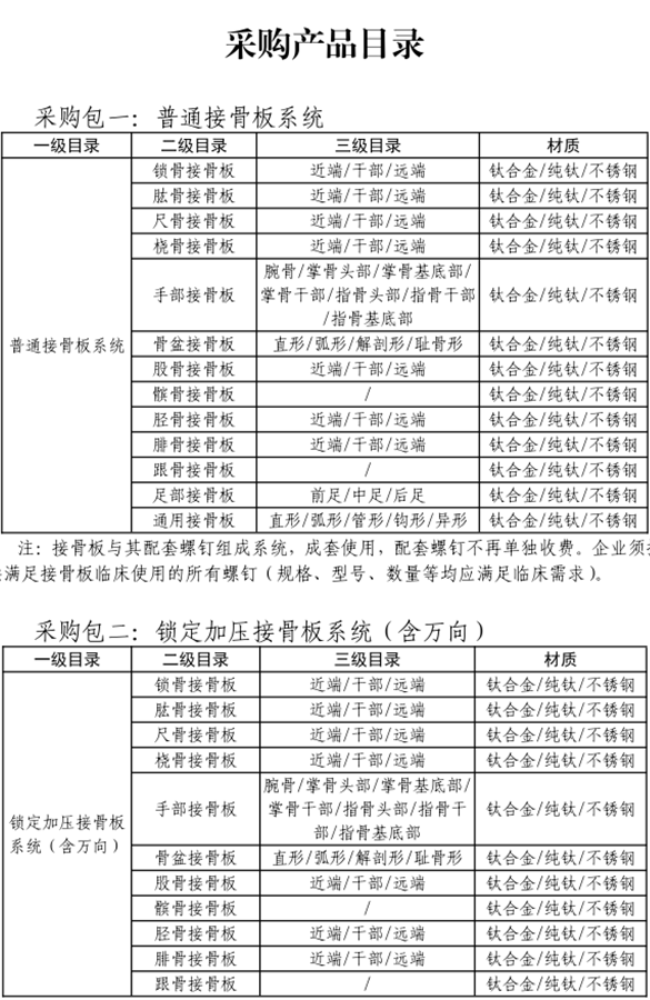 最新通知！北京、上海骨科创伤集采开启，省级集采大刀阔斧进行中