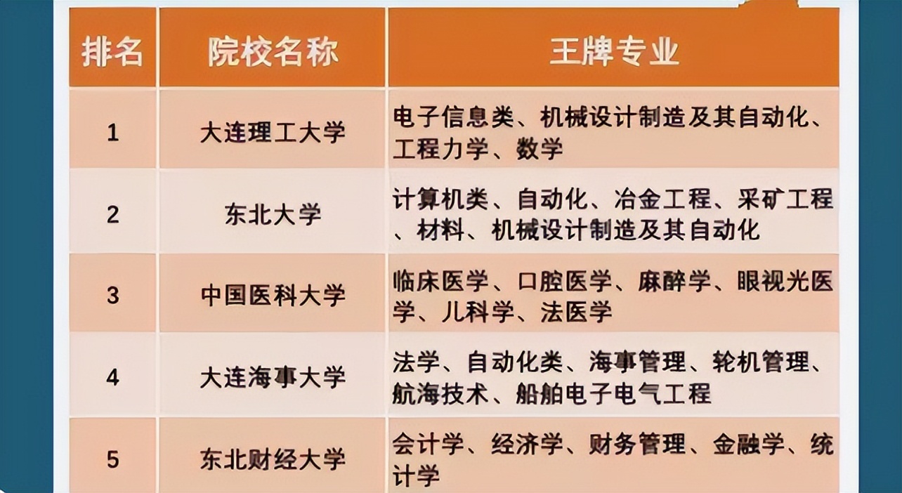辽宁省大学前十强榜单出炉，东北大学退居第二，大连理工位列榜首