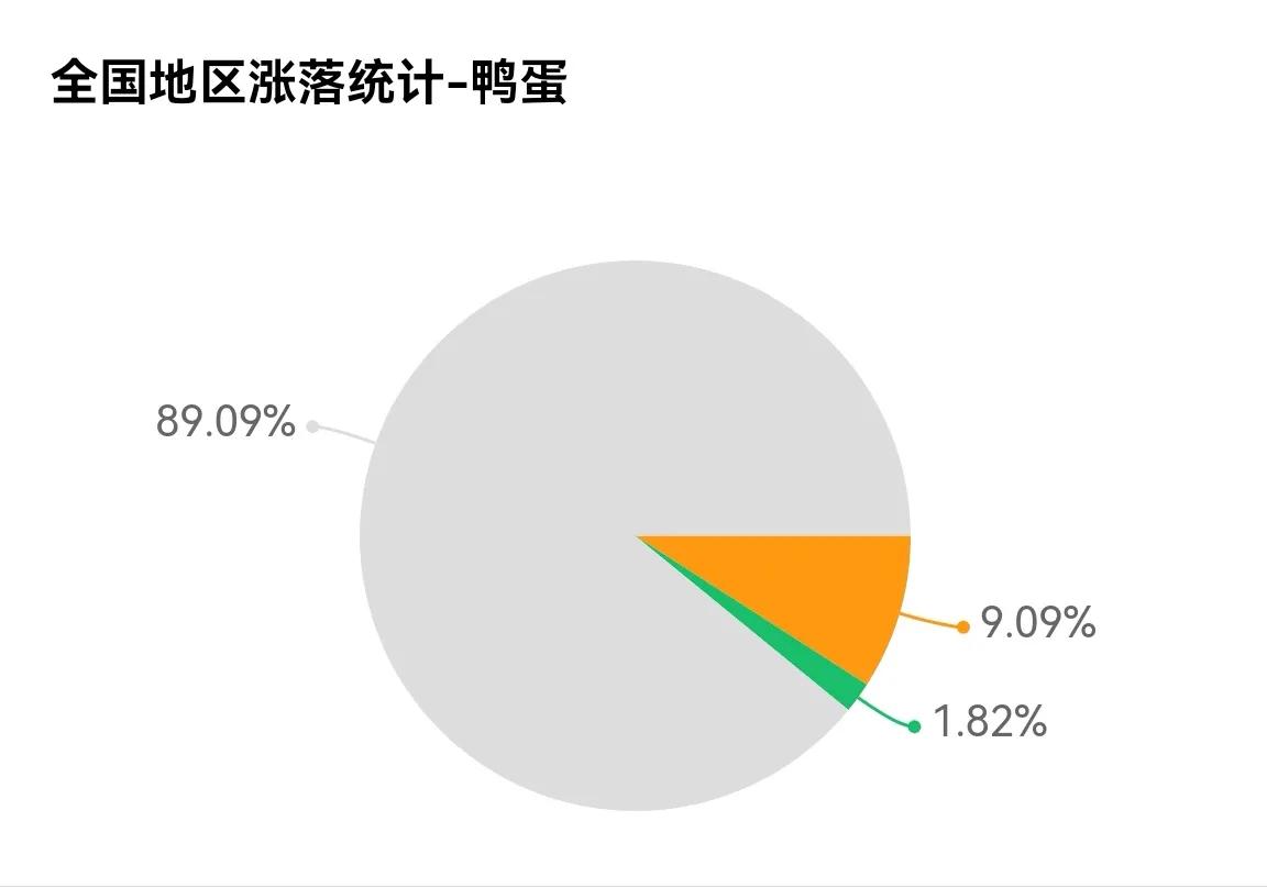 今日全国鲜鸭蛋价「今日鲜鸭蛋价格涨跌表」