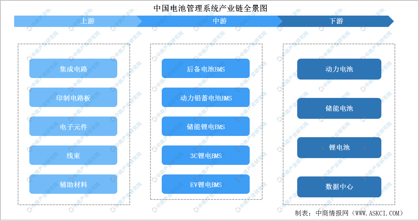 2022年中国电池管理系统产业链全景图上中下游市场预测分析