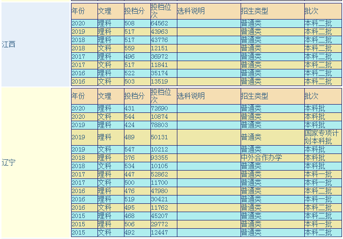 沈阳理工大学是几本院校？