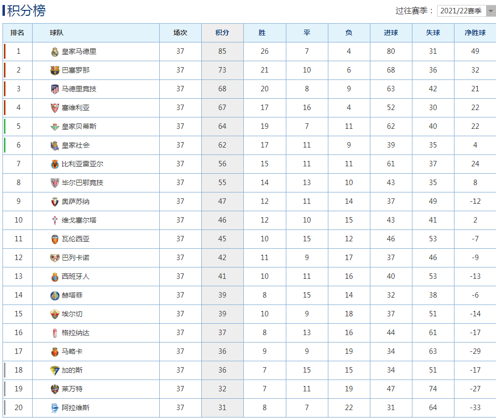 五大联赛被判点排行(五大联赛积分榜：米兰打平就夺冠，曼城获胜就夺冠，巴萨锁定亚军)