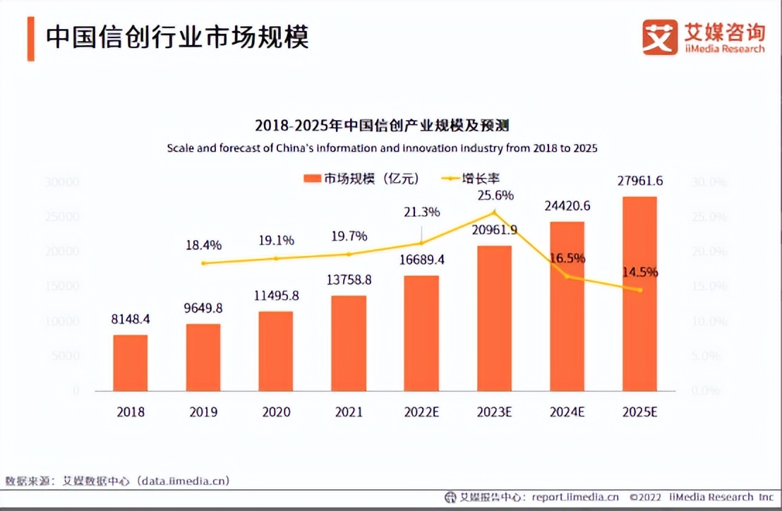 艾媒金榜｜2022年中国信创企业百强榜