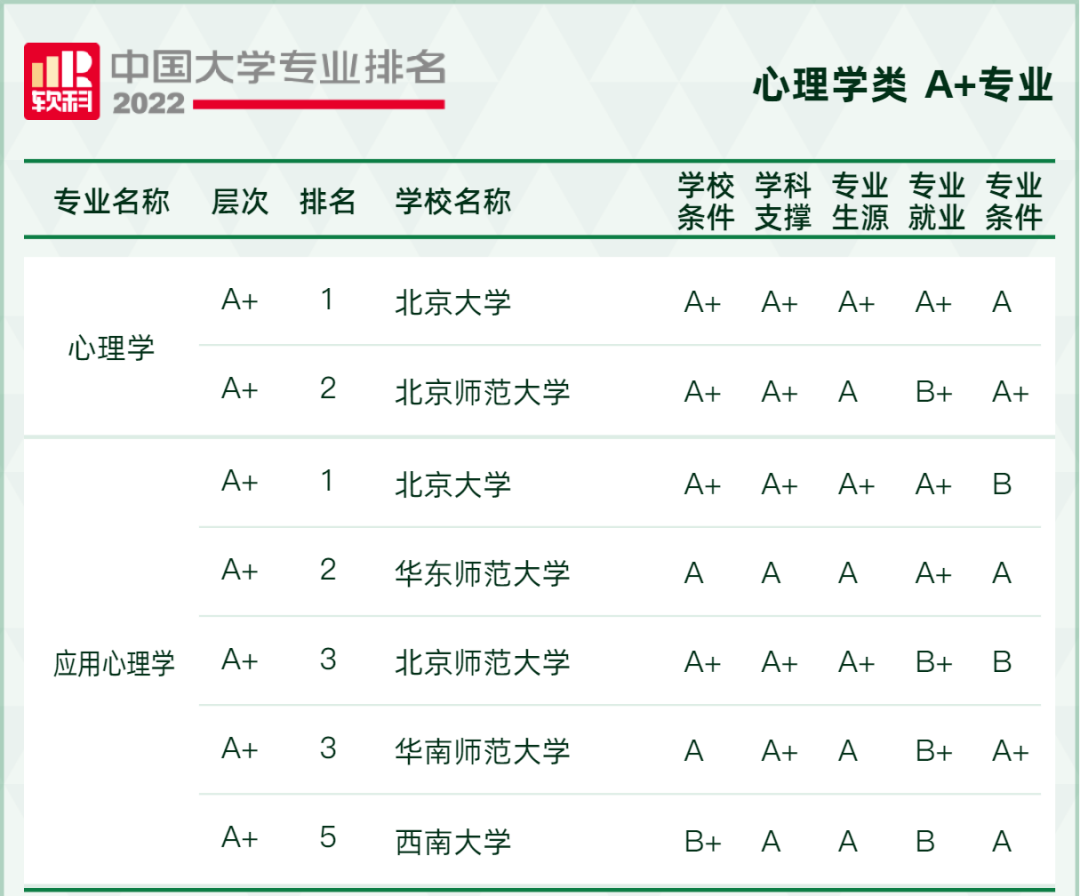 2022软科中国大学专业排名出炉！249所高校拥有A+专业