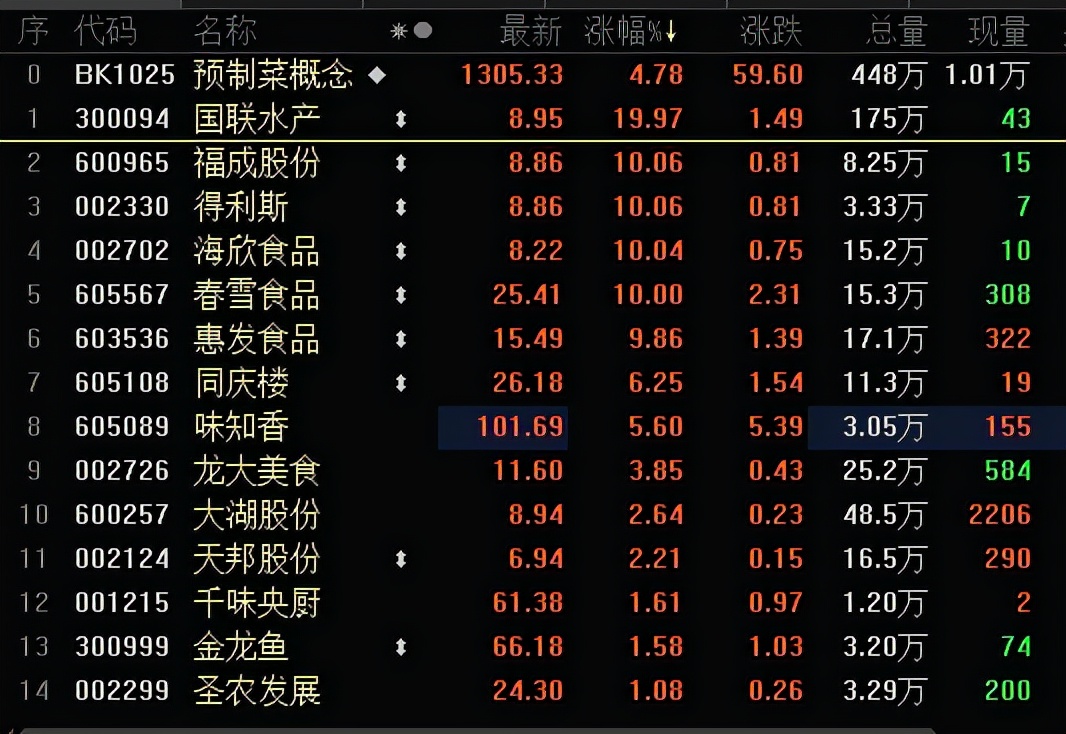 资本热捧预制菜，国联水产、福成股份、得利斯等多股涨停