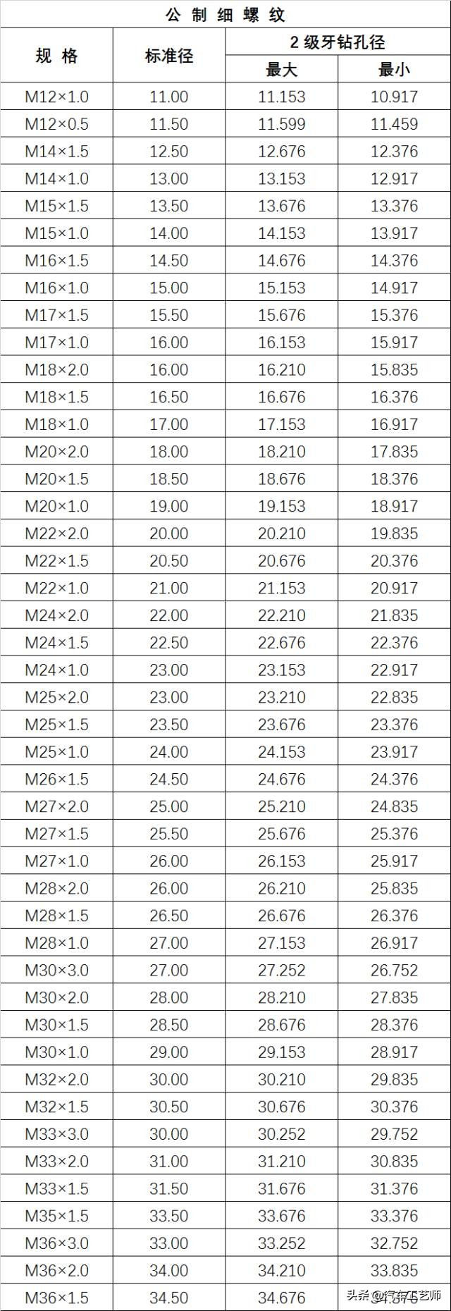 「 高清图表」螺丝攻牙钻孔径对照